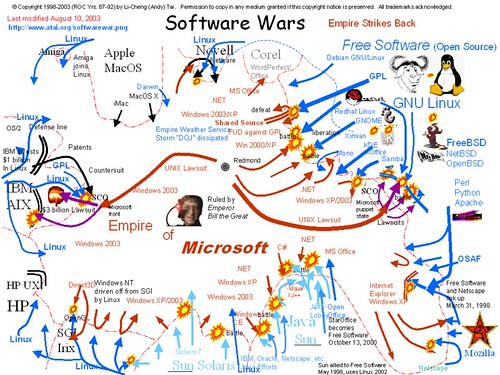 Dibujo que muestra la guerra con Microsoft desde varios frentes: HP, Sun, Mozilla, GNU/Linux, etc.