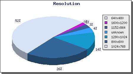 Resolutions Pie Chart